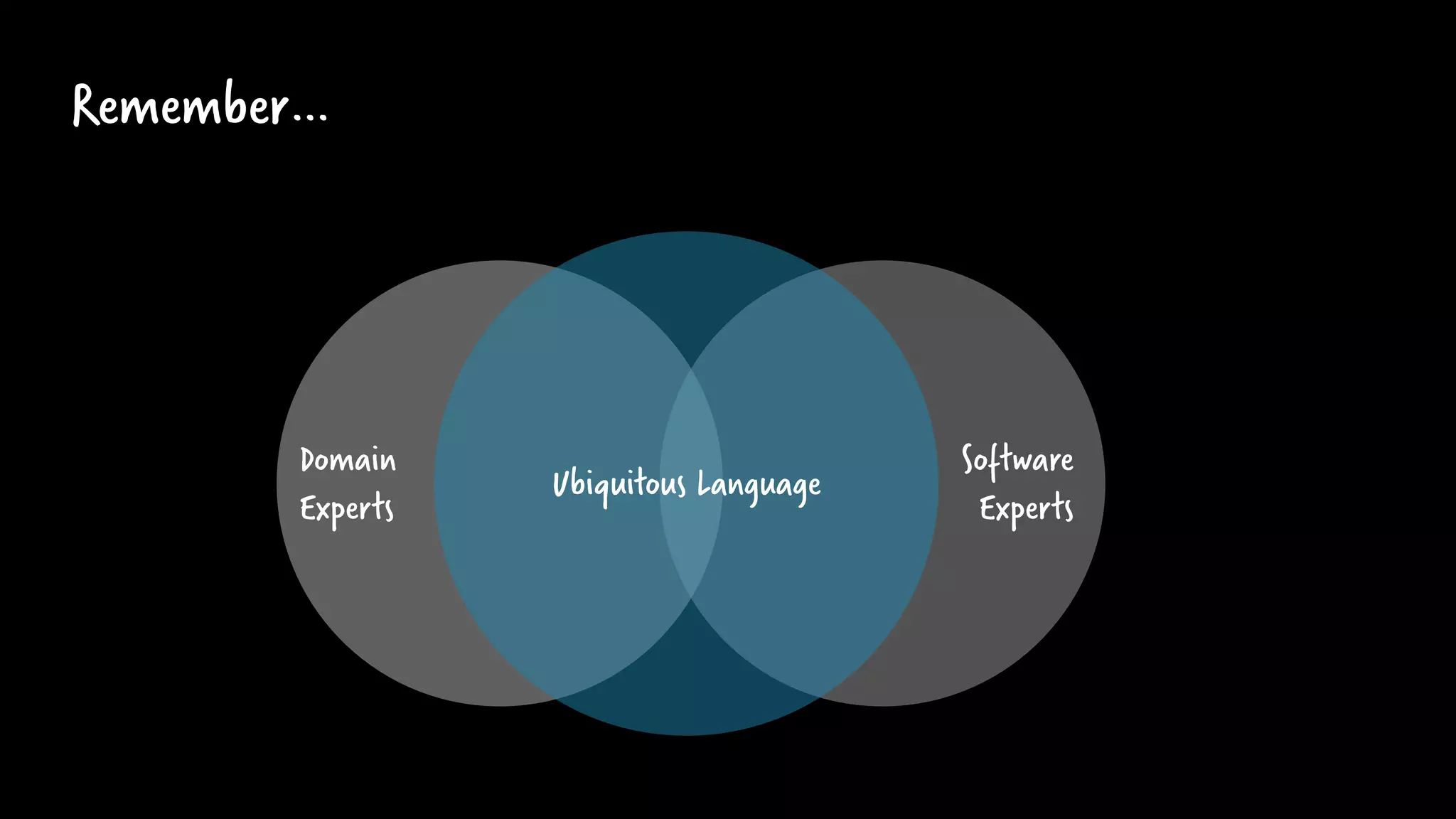 Remember…
Ubiquitous Language
Software
Experts
Domain
Experts
 