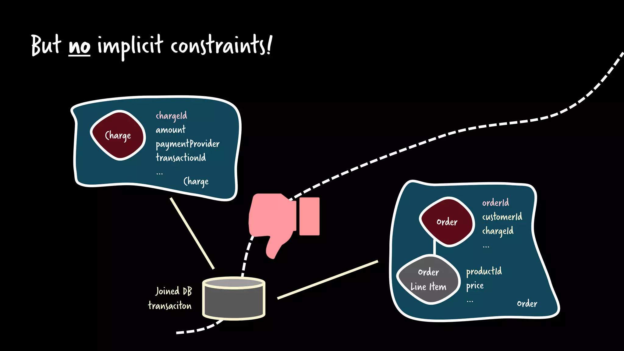 But no implicit constraints!
Order
Order
Line Item
orderId
customerId
chargeId
…
productId
price
… Order
Charge
Charge
chargeId
amount
paymentProvider
transactionId
…
Joined DB
transaciton
 