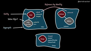Order
Order
Line Item
Customer
Customer
Address
orderId
customerId
chargeId
…
customerId
…
productId
price
…
Charge
Charge
Order
chargeId
amount
paymentProvider
transactionId
…
Aggregate
Entity
Value Object
Reference by identity
@berndruecker
 