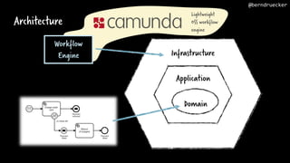 Architecture
Infrastructure
Application
Domain
Workflow
Engine
@berndruecker
Lightweight
OSS workflow
engine
 