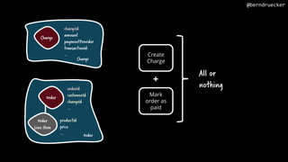 Order
Order
Line Item
orderId
customerId
chargeId
…
productId
price
… Order
Charge
Charge
chargeId
amount
paymentProvider
transactionId
… Create
Charge
Mark
order as
paid
All or
nothing
+
@berndruecker
 