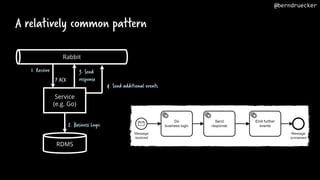 A relatively common pattern
Service
(e.g. Go)
Rabbit
RDMS
1. Receive
4. Send additional events
2. Business Logic
3. Send
response? ACK
@berndruecker
 