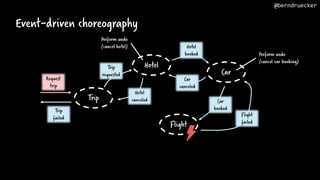 Event-driven choreography
Hotel
Flight
Car
Trip
Trip
failed
Trip
requested
Hotel
booked
Car
booked
Request
trip
Flight
failed
Car
canceled
Hotel
canceled
Perform undo
(cancel car booking)
Perform undo
(cancel hotel)
@berndruecker
 