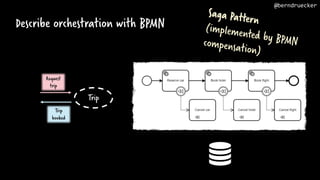 Describe orchestration with BPMN
Trip
Trip
booked
Request
trip
@berndruecker
 
