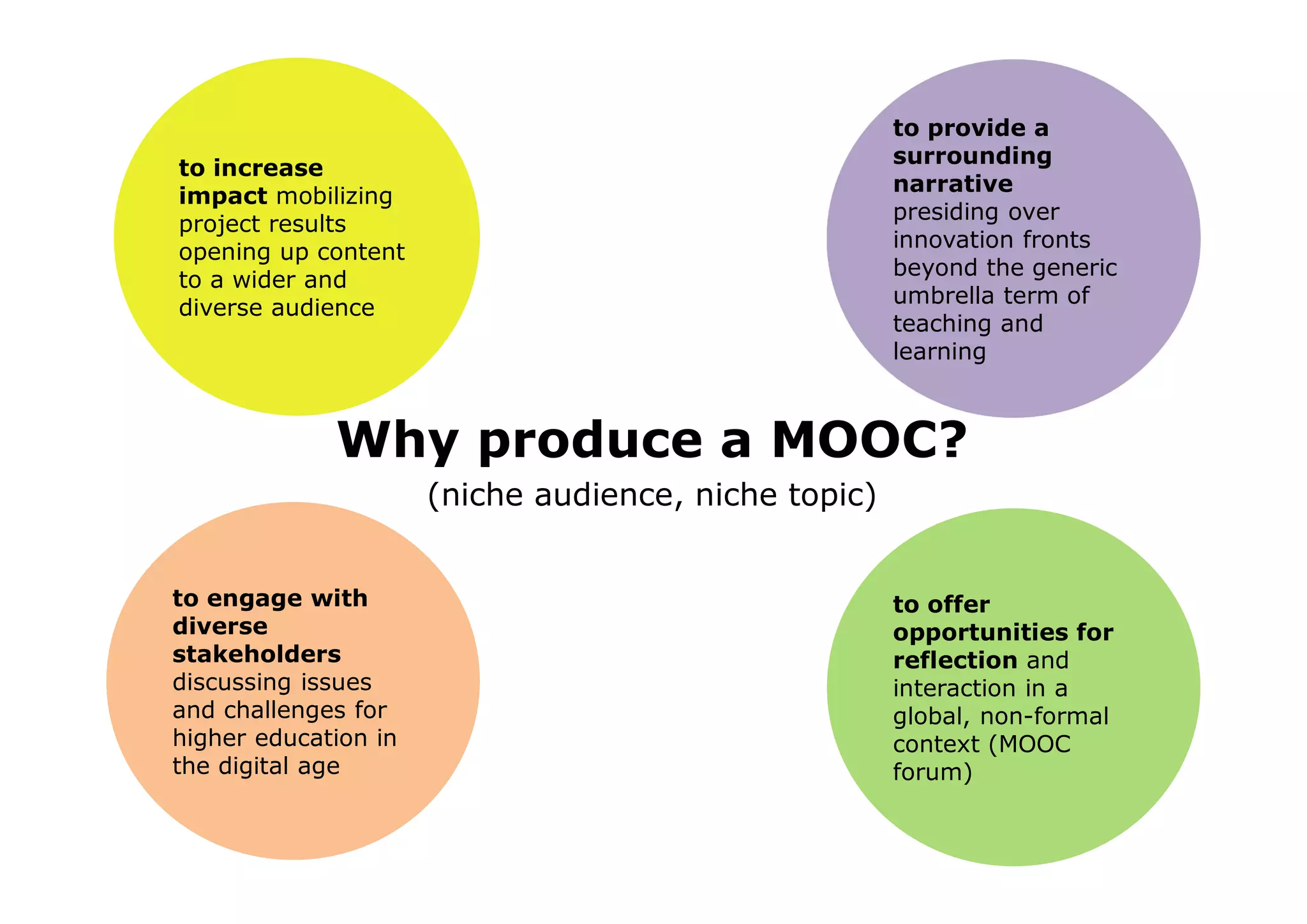 Why produce a MOOC?
(niche audience, niche topic)
to provide a
surrounding
narrative
presiding over
innovation fronts
beyond the generic
umbrella term of
teaching and
learning
to offer
opportunities for
reflection and
interaction in a
global, non-formal
context (MOOC
forum)
to engage with
diverse
stakeholders
discussing issues
and challenges for
higher education in
the digital age
to increase
impact mobilizing
project results
opening up content
to a wider and
diverse audience
 