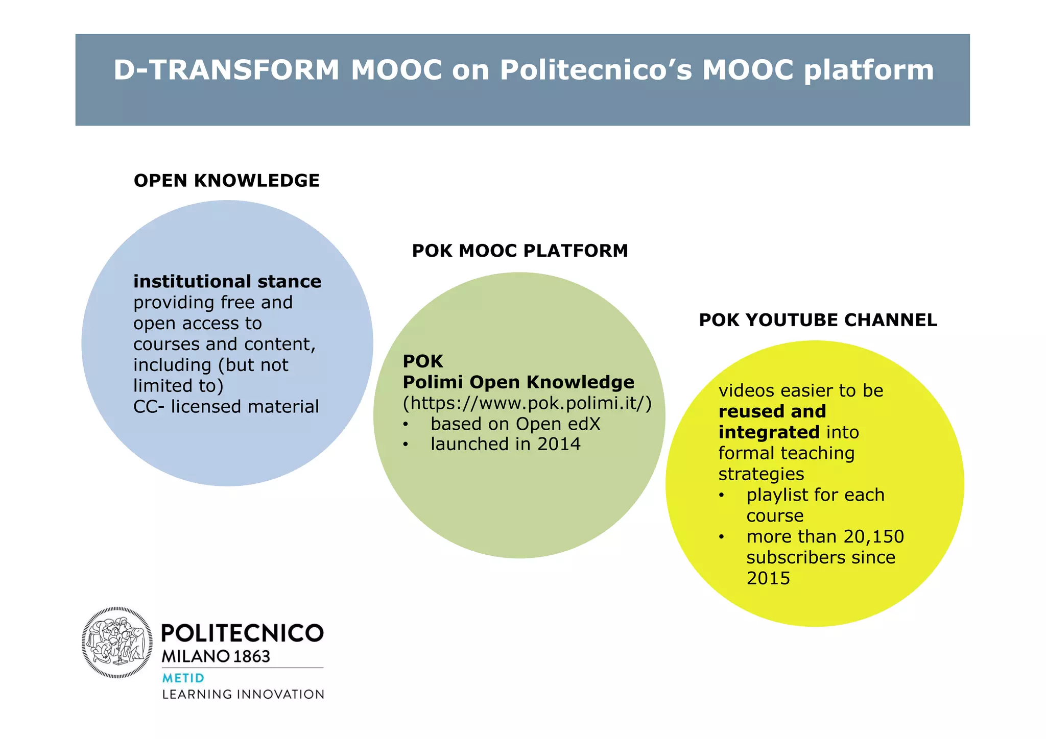 D-TRANSFORM MOOC on Politecnico’s MOOC platform
videos easier to be
reused and
integrated into
formal teaching
strategies
• playlist for each
course
• more than 20,150
subscribers since
2015
POK YOUTUBE CHANNEL
POK MOOC PLATFORM
institutional stance
providing free and
open access to
courses and content,
including (but not
limited to)
CC- licensed material
OPEN KNOWLEDGE
POK
Polimi Open Knowledge
(https://www.pok.polimi.it/)
• based on Open edX
• launched in 2014
 