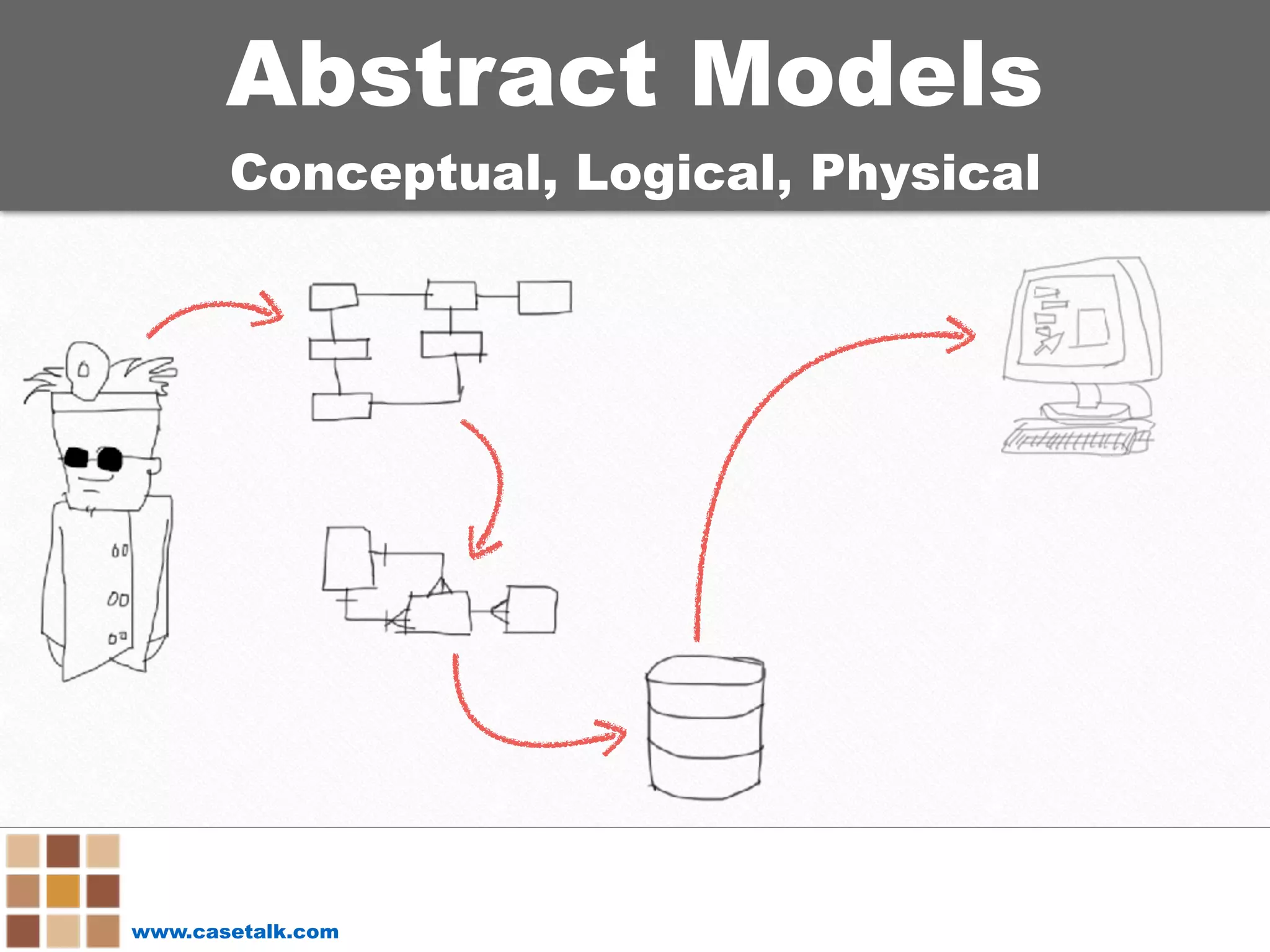 www.casetalk.com
Abstract Models
Conceptual, Logical, Physical