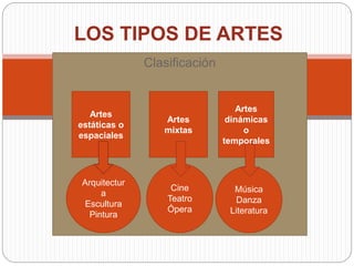 Clasificación
LOS TIPOS DE ARTES
Artes
mixtas
Artes
dinámicas
o
temporales
Artes
estáticas o
espaciales
Arquitectur
a
Escultura
Pintura
Cine
Teatro
Ópera
Música
Danza
Literatura
 