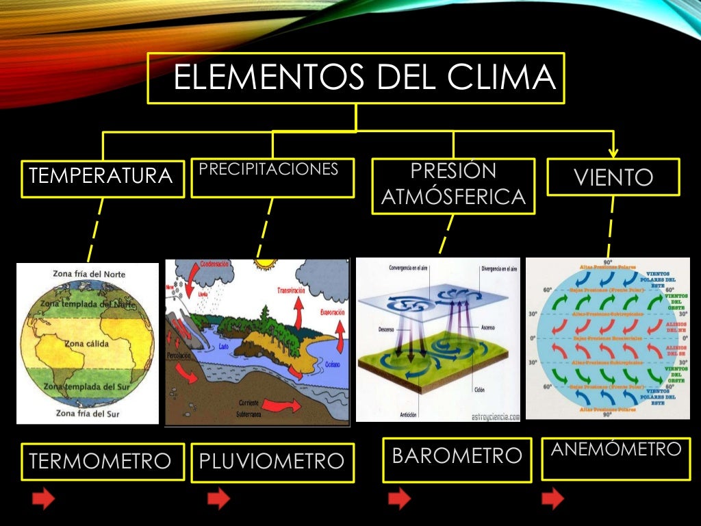 Los tipos de clima factores