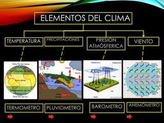 ELEMENTOS DEL CLIMA 
TEMPERATURA PRECIPITACIONES PRESIÓN 
ATMÓSFERICA 
VIENTO 
TERMOMETRO PLUVIOMETRO BAROMETRO ANEMÓMETRO 
 