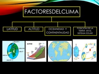 FACTORESDELCLIMA 
LATITUD ALTITUD OCEANIDAD Y 
CONTINENTALIDAD 
POSICIÓN DE LA 
TIERRA EN EL 
SISTEMA SOLAR 
 