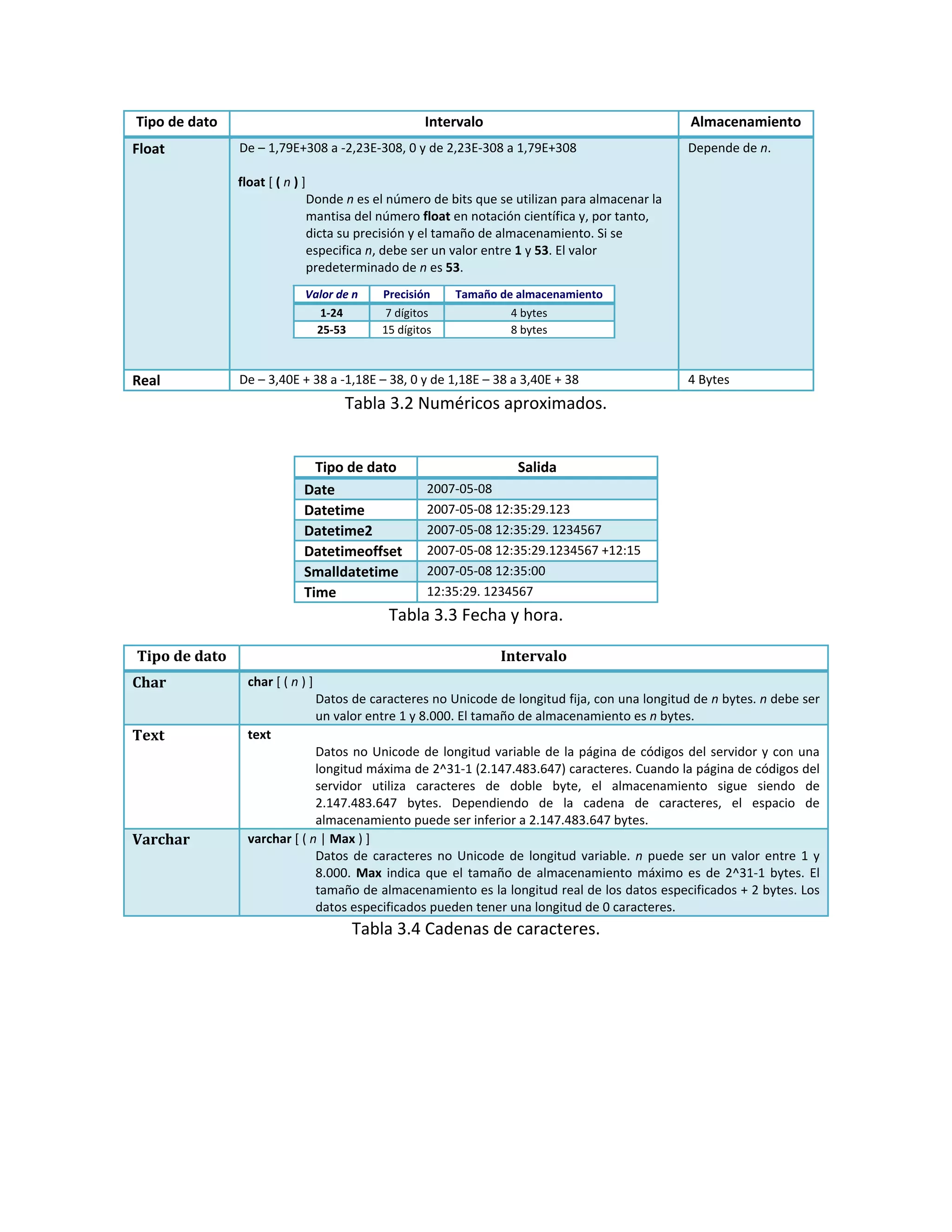 Tipo de dato                                               Intervalo                                            Almacenamiento
Float               De – 1,79E+308 a ‐2,23E‐308, 0 y de 2,23E‐308 a 1,79E+308                                  Depende de n. 
                                                                                                                
                    float [ ( n ) ]  
                                   Donde n es el número de bits que se utilizan para almacenar la 
                                   mantisa del número float en notación científica y, por tanto, 
                                   dicta su precisión y el tamaño de almacenamiento. Si se 
                                   especifica n, debe ser un valor entre 1 y 53. El valor 
                                   predeterminado de n es 53. 
                                   Valor de n      Precisión     Tamaño de almacenamiento
                                     1‐24          7 dígitos                4 bytes
                                     25‐53        15 dígitos                8 bytes
                     
                     
Real                De – 3,40E + 38 a ‐1,18E – 38, 0 y de 1,18E – 38 a 3,40E + 38                               4 Bytes 
                                           Tabla 3.2 Numéricos aproximados. 
 

                                     Tipo de dato                             Salida
                                   Date                    2007‐05‐08 
                                   Datetime                2007‐05‐08 12:35:29.123 
                                   Datetime2               2007‐05‐08 12:35:29. 1234567 
                                   Datetimeoffset          2007‐05‐08 12:35:29.1234567 +12:15 
                                   Smalldatetime           2007‐05‐08 12:35:00 
                                   Time                    12:35:29. 1234567 
                                                    Tabla 3.3 Fecha y hora. 

    Tipo de dato                                                          Intervalo 
Char                    char [ ( n ) ]  
                                       Datos de caracteres no Unicode de longitud fija, con una longitud de n bytes. n debe ser 
                                       un valor entre 1 y 8.000. El tamaño de almacenamiento es n bytes.  
Text                    text  
                                       Datos  no  Unicode  de  longitud  variable  de  la  página  de  códigos  del  servidor  y  con  una 
                                       longitud máxima de 2^31‐1 (2.147.483.647) caracteres. Cuando la página de códigos del 
                                       servidor  utiliza  caracteres  de  doble  byte,  el  almacenamiento  sigue  siendo  de 
                                       2.147.483.647  bytes.  Dependiendo  de  la  cadena  de  caracteres,  el  espacio  de 
                                       almacenamiento puede ser inferior a 2.147.483.647 bytes. 
Varchar                 varchar [ ( n | Max ) ]  
                                       Datos  de  caracteres  no  Unicode  de  longitud  variable.  n  puede  ser  un  valor  entre  1  y 
                                       8.000.  Max  indica  que  el  tamaño  de  almacenamiento  máximo  es  de  2^31‐1  bytes.  El 
                                       tamaño de almacenamiento es la longitud real de los datos especificados + 2 bytes. Los 
                                       datos especificados pueden tener una longitud de 0 caracteres.  
                                              Tabla 3.4 Cadenas de caracteres. 
                                               
 
