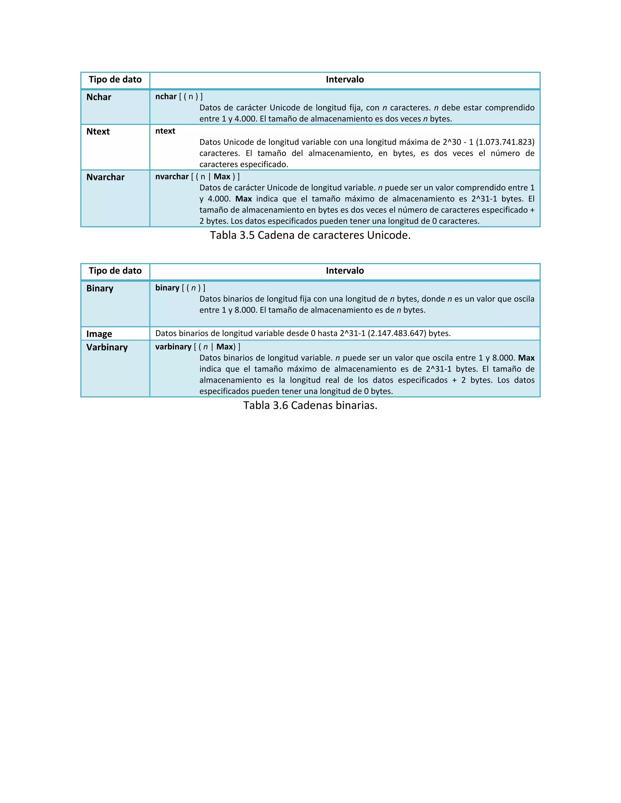 Tipo de dato                                                      Intervalo
Nchar           nchar [ ( n ) ]  
                              Datos  de  carácter  Unicode  de  longitud  fija,  con  n  caracteres.  n debe  estar  comprendido 
                              entre 1 y 4.000. El tamaño de almacenamiento es dos veces n bytes. 
Ntext           ntext  
                              Datos Unicode de longitud variable con una longitud máxima de 2^30 ‐ 1 (1.073.741.823) 
                              caracteres.  El  tamaño  del  almacenamiento,  en  bytes,  es  dos  veces  el  número  de 
                              caracteres especificado. 
Nvarchar        nvarchar [ ( n | Max ) ]  
                              Datos de carácter Unicode de longitud variable. n puede ser un valor comprendido entre 1 
                              y  4.000.  Max  indica  que  el  tamaño  máximo  de  almacenamiento  es  2^31‐1  bytes.  El 
                              tamaño de almacenamiento en bytes es dos veces el número de caracteres especificado + 
                              2 bytes. Los datos especificados pueden tener una longitud de 0 caracteres.  
                                Tabla 3.5 Cadena de caracteres Unicode. 
                                                    
Tipo de dato                                                      Intervalo
Binary          binary [ ( n ) ]  
                              Datos binarios de longitud fija con una longitud de n bytes, donde n es un valor que oscila 
                              entre 1 y 8.000. El tamaño de almacenamiento es de n bytes. 
                 
Image           Datos binarios de longitud variable desde 0 hasta 2^31‐1 (2.147.483.647) bytes. 
Varbinary       varbinary [ ( n | Max) ]  
                              Datos binarios de longitud variable. n puede ser un valor que oscila entre 1 y 8.000. Max 
                              indica  que  el  tamaño  máximo  de  almacenamiento  es  de  2^31‐1  bytes.  El  tamaño  de 
                              almacenamiento  es  la  longitud  real  de  los  datos  especificados  +  2  bytes.  Los  datos 
                              especificados pueden tener una longitud de 0 bytes.  
                                          Tabla 3.6 Cadenas binarias. 
                                       
 