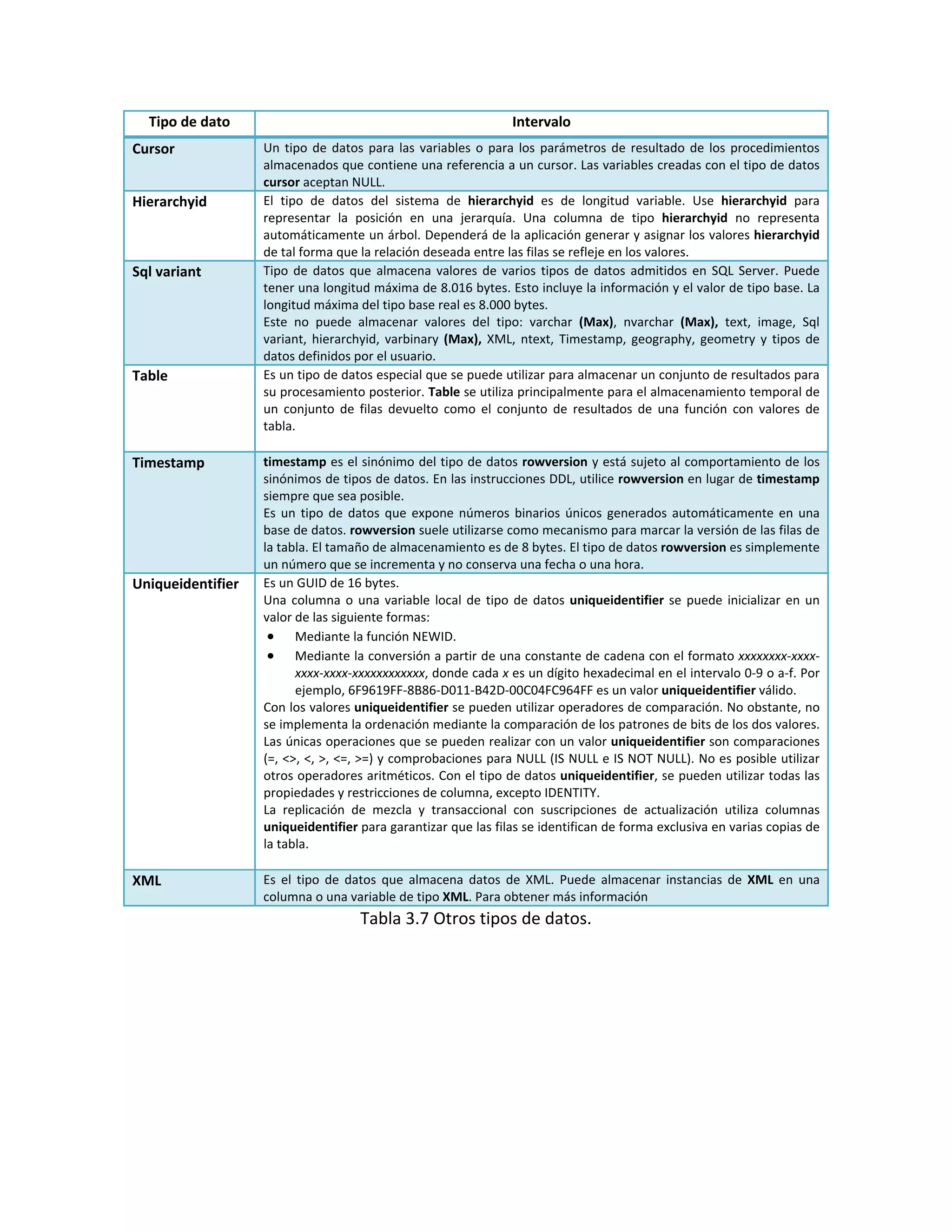Tipo de dato                                                    Intervalo
Cursor              Un  tipo  de  datos  para  las  variables  o  para  los  parámetros  de  resultado  de  los  procedimientos 
                    almacenados que contiene una referencia a un cursor. Las variables creadas con el tipo de datos 
                    cursor aceptan NULL. 
Hierarchyid         El  tipo  de  datos  del  sistema  de  hierarchyid  es  de  longitud  variable.  Use  hierarchyid  para 
                    representar  la  posición  en  una  jerarquía.  Una  columna  de  tipo  hierarchyid  no  representa 
                    automáticamente un árbol. Dependerá de la aplicación generar y asignar los valores hierarchyid 
                    de tal forma que la relación deseada entre las filas se refleje en los valores. 
Sql variant         Tipo  de  datos  que  almacena  valores  de  varios  tipos  de  datos  admitidos  en  SQL  Server.  Puede 
                    tener una longitud máxima de 8.016 bytes. Esto incluye la información y el valor de tipo base. La 
                    longitud máxima del tipo base real es 8.000 bytes. 
                    Este  no  puede  almacenar  valores  del  tipo:  varchar  (Max),  nvarchar  (Max),  text,  image,  Sql 
                    variant,  hierarchyid,  varbinary  (Max),  XML,  ntext,  Timestamp,  geography,  geometry  y  tipos  de 
                    datos definidos por el usuario. 
Table               Es un tipo de datos especial que se puede utilizar para almacenar un conjunto de resultados para 
                    su procesamiento posterior. Table se utiliza principalmente para el almacenamiento temporal de 
                    un  conjunto  de  filas  devuelto  como  el  conjunto  de  resultados  de  una  función  con  valores  de 
                    tabla. 
                     
Timestamp           timestamp es el sinónimo del tipo de datos rowversion y está sujeto al comportamiento de los 
                    sinónimos de tipos de datos. En las instrucciones DDL, utilice rowversion en lugar de timestamp 
                    siempre que sea posible. 
                    Es  un  tipo  de  datos  que  expone  números  binarios  únicos  generados  automáticamente  en  una 
                    base de datos. rowversion suele utilizarse como mecanismo para marcar la versión de las filas de 
                    la tabla. El tamaño de almacenamiento es de 8 bytes. El tipo de datos rowversion es simplemente 
                    un número que se incrementa y no conserva una fecha o una hora. 
Uniqueidentifier    Es un GUID de 16 bytes.  
                    Una  columna  o  una  variable  local  de  tipo  de  datos  uniqueidentifier  se  puede  inicializar  en  un 
                    valor de las siguiente formas:  
                      • Mediante la función NEWID. 
                      • Mediante la conversión a partir de una constante de cadena con el formato xxxxxxxx‐xxxx‐
                           xxxx‐xxxx‐xxxxxxxxxxxx, donde cada x es un dígito hexadecimal en el intervalo 0‐9 o a‐f. Por 
                           ejemplo, 6F9619FF‐8B86‐D011‐B42D‐00C04FC964FF es un valor uniqueidentifier válido. 
                    Con los valores uniqueidentifier se pueden utilizar operadores de comparación. No obstante, no 
                    se implementa la ordenación mediante la comparación de los patrones de bits de los dos valores. 
                    Las únicas operaciones que se pueden realizar con un valor uniqueidentifier son comparaciones 
                    (=, <>, <, >, <=, >=) y comprobaciones para NULL (IS NULL e IS NOT NULL). No es posible utilizar 
                    otros operadores aritméticos. Con el tipo de datos uniqueidentifier, se pueden utilizar todas las 
                    propiedades y restricciones de columna, excepto IDENTITY. 
                    La  replicación  de  mezcla  y  transaccional  con  suscripciones  de  actualización  utiliza  columnas 
                    uniqueidentifier para garantizar que las filas se identifican de forma exclusiva en varias copias de 
                    la tabla. 
                     
XML                 Es  el  tipo  de  datos  que  almacena  datos  de  XML.  Puede  almacenar  instancias  de  XML  en  una 
                    columna o una variable de tipo XML. Para obtener más información 
                                       Tabla 3.7 Otros tipos de datos. 
                                       
 