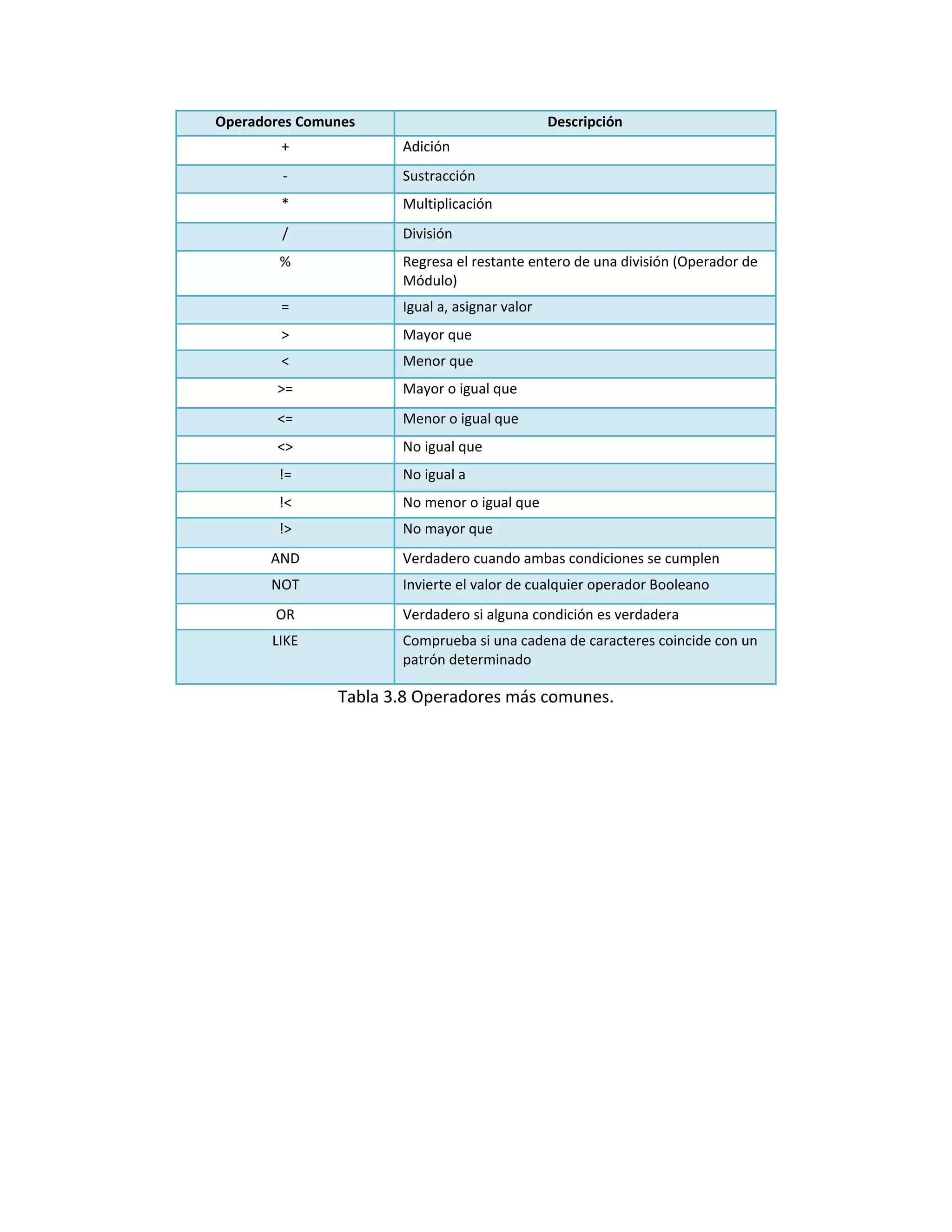 Operadores Comunes                              Descripción
        +              Adición 
        ‐              Sustracción 
        *              Multiplicación
        /              División 
        %              Regresa el restante entero de una división (Operador de 
                       Módulo)  
        =              Igual a, asignar valor
        >              Mayor que
        <              Menor que
        >=             Mayor o igual que
        <=             Menor o igual que
        <>             No igual que
        !=             No igual a
        !<             No menor o igual que
        !>             No mayor que
       AND             Verdadero cuando ambas condiciones se cumplen 
       NOT             Invierte el valor de cualquier operador Booleano 
        OR             Verdadero si alguna condición es verdadera 
       LIKE            Comprueba si una cadena de caracteres coincide con un 
                       patrón determinado 

                Tabla 3.8 Operadores más comunes. 
 