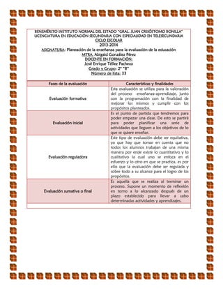 BENEMÉRITO INSTITUTO NORMAL DEL ESTADO “GRAL. JUAN CRISÓSTOMO BONILLA”
LICENCIATURA EN EDUCACIÓN SECUNDARIA CON ESPECIALIDAD EN TELESECUNDARIA
CICLO ESCOLAR
2013-2014
ASIGNATURA: Planeación de la enseñanza para la evaluación de la educación
MTRA. Abigaid González Pérez
DOCENTE EN FORMACIÓN:
José Enrique Téllez Pacheco
Grado y Grupo: 2° “B”
Número de lista: 33
Fases de la evaluación Características y finalidades
Evaluación formativa
Esta evaluación se utiliza para la valoración
del proceso enseñanza-aprendizaje, junto
con la programación con la finalidad de
mejorar los mismos y cumplir con los
propósitos planteados.
Evaluación inicial
Es el punto de partida que tendremos para
poder empezar una clase. De esto se partirá
para poder planificar una serie de
actividades que lleguen a los objetivos de lo
que se quiere enseñar.
Evaluación reguladora
Este tipo de evaluación debe ser equitativa,
ya que hay que tomar en cuenta que no
todos los alumnos trabajan de una misma
manera por ende existe lo cuantitativo y lo
cualitativo la cual uno se enfoca en el
esfuerzo y lo otro en que se practica, es por
ello que la evaluación debe ser regulada y
sobre todo a su alcance para el logro de los
propósitos.
Evaluación sumativa o final
Es aquella que se realiza al terminar un
proceso. Supone un momento de reflexión
en torno a lo alcanzado después de un
plazo establecido para llevar a cabo
determinadas actividades y aprendizajes.
 