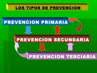 LOS TIPOS DE PREVENCION
PREVENCION PRIMARIA
PREVENCION SECUNDARIA
PREVENCION TERCIARIA
 