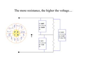 The more resistance, the higher the voltage.... E= 160V I=1.1111A R= 144 W P= E=80V I=1.1111A R=72 W P= E=240V I=1.1111A R=216 W P=266.7W 