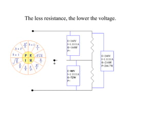 The less resistance, the lower the voltage. E=160V I=1.1111A R=144 W P= E= 80V I=1.1111A R= 72 W P= E=240V I=1.1111A R=216 W P=266.7W 