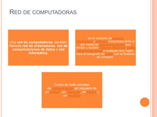 RED DE COMPUTADORAS

Una red de computadoras, también
llamada red de ordenadores, red de
comunicaciones de datos o red
informática,

es un conjunto de equipos
informáticos y software conectados entre sí
por medio de dispositivos físicos que
envían y reciben impulsos eléctricos, ondas
electromagnéticas o cualquier otro medio
para el transporte de datos, con la finalidad
de compartir

Como en todo proceso
de comunicación se requiere de
un emisor, un mensaje, un medio y
un receptor

 
