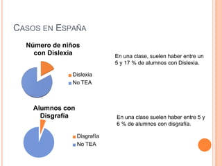 CASOS EN ESPAÑA
Número de niños
con Dislexia
Dislexia
No TEA
En una clase, suelen haber entre un
5 y 17 % de alumnos con Dislexia.
Alumnos con
Disgrafía
Disgrafía
No TEA
En una clase suelen haber entre 5 y
6 % de alumnos con disgrafía.
 