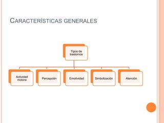 CARACTERÍSTICAS GENERALES
Tipos de
trastornos
Actividad
motora Percepción Emotividad Simbolización Atención
 