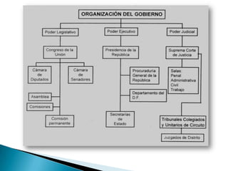 Los tres poderes de la federación
