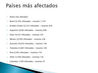  Países más afectados 
 Brasil 22,295 infectados - muertos 1,154 
 Estados Unidos 52,215 infectados - muertos 816 
 Argentina 9,036 infectados - muertos 608 
 India 10,533 infectados - muertos 335 
 México 32,950 infectados - muertos 236 
 Australia 36,670 infectados - muertos 183 
 Tailandia 23,867 infectados - muertos 165 
 Perú 8,305 infectados - muertos 143 
 Chile 12,248 infectados - muertos 132 
 Colombia 1,799 infectados - muertos 91 
 