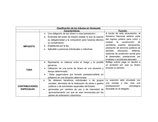 Clasificación de los tributos en Venezuela
Características Función
IMPUESTO
• Una obligación de dar dinero o cosa (prestación).
• Emanada del poder de imperio estatal, lo que se supone
su obligatoriedad y la compulsión para hacerse efectivo
su cumplimiento.
• Establecida por la ley.
• Aplicable a personas individuales o colectivas.
A través de esta recaudación, el
Gobierno Nacional obtiene parte
del ingreso público para cubrir y
costear la construcción de
carreteras, puertos, aeropuertos,
prestación de servicios públicos de
sanidad, educación, defensa,
sistemas de protección social para
el desempleo, prestaciones por
invalidez o accidentes laborales
TASA
• Representa un balance entre el riesgo y la posible
ganancia
• Utilización de una suma de dinero en una situación y
tiempo determinado.
• Debe pagar/cobrar por tomarlo prestado/cederlo en
préstamo en una situación determinada
Refleja cuánto paga un deudor a
un acreedor por usar su dinero
durante un periodo.
CONTRIBUCIONES
ESPECIALES
• Se obtienen beneficios individuales o de grupos
sociales, derivados de la realización de obras o gastos
públicos o de actividades especiales del Estado.
• generadas por cambios de uso o de intensidad de
aprovechamiento con que se vean favorecidas por los
planes de ordenación urbanística
La exacción está vinculada con
una ventaja y eso crea una
predisposición psicológica
favorable en el obligado.
 