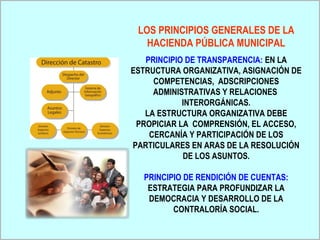 LOS PRINCIPIOS GENERALES DE LA
   HACIENDA PÚBLICA MUNICIPAL
   PRINCIPIO DE TRANSPARENCIA: EN LA
ESTRUCTURA ORGANIZATIVA, ASIGNACIÓN DE
     COMPETENCIAS, ADSCRIPCIONES
     ADMINISTRATIVAS Y RELACIONES
            INTERORGÁNICAS.
   LA ESTRUCTURA ORGANIZATIVA DEBE
 PROPICIAR LA COMPRENSIÓN, EL ACCESO,
    CERCANÍA Y PARTICIPACIÓN DE LOS
PARTICULARES EN ARAS DE LA RESOLUCIÓN
            DE LOS ASUNTOS.

  PRINCIPIO DE RENDICIÓN DE CUENTAS:
   ESTRATEGIA PARA PROFUNDIZAR LA
   DEMOCRACIA Y DESARROLLO DE LA
         CONTRALORÍA SOCIAL.
 
