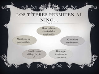 LOS TÍTERES PERMITEN AL
NIÑO…
Desarrollar su
creatividad o
imaginación.
Manifestar su
personalidad.
Establecer un
diálogo de tú a
tú.
Descargar
tensiones, o
emociones
Comunicar
sentimientos.
 