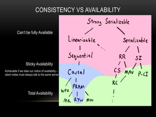 CONSISTENCY VS AVAILABILITY
Can’t be fully Available
Sticky Availability
Achievable if we relax our notion of availability –
client nodes must always talk to the same server
Total Availability
 