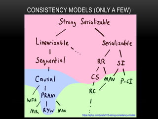 CONSISTENCY MODELS (ONLY A FEW)
https://aphyr.com/posts/313-strong-consistency-models
 