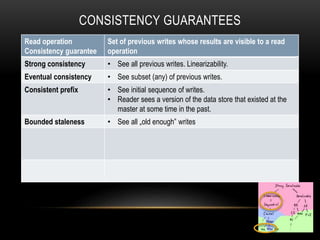 CONSISTENCY GUARANTEES
Read operation
Consistency guarantee
Set of previous writes whose results are visible to a read
operation
Strong consistency • See all previous writes. Linearizability.
Eventual consistency • See subset (any) of previous writes.
Consistent prefix • See initial sequence of writes.
• Reader sees a version of the data store that existed at the
master at some time in the past.
Bounded staleness • See all „old enough” writes
 