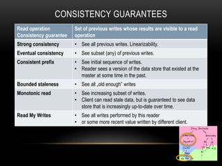 CONSISTENCY GUARANTEES
Read operation
Consistency guarantee
Set of previous writes whose results are visible to a read
operation
Strong consistency • See all previous writes. Linearizability.
Eventual consistency • See subset (any) of previous writes.
Consistent prefix • See initial sequence of writes.
• Reader sees a version of the data store that existed at the
master at some time in the past.
Bounded staleness • See all „old enough” writes
Monotonic read • See increasing subset of writes.
• Client can read stale data, but is guaranteed to see data
store that is increasingly up-to-date over time.
Read My Writes • See all writes performed by this reader
• or some more recent value written by different client.
 