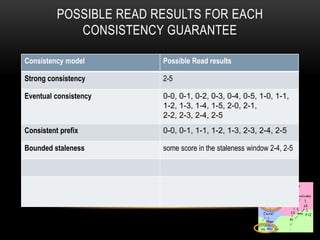 POSSIBLE READ RESULTS FOR EACH
CONSISTENCY GUARANTEE
Consistency model Possible Read results
Strong consistency 2-5
Eventual consistency 0-0, 0-1, 0-2, 0-3, 0-4, 0-5, 1-0, 1-1,
1-2, 1-3, 1-4, 1-5, 2-0, 2-1,
2-2, 2-3, 2-4, 2-5
Consistent prefix 0-0, 0-1, 1-1, 1-2, 1-3, 2-3, 2-4, 2-5
Bounded staleness some score in the staleness window 2-4, 2-5
 