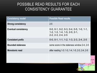 POSSIBLE READ RESULTS FOR EACH
CONSISTENCY GUARANTEE
Consistency model Possible Read results
Strong consistency 2-5
Eventual consistency 0-0, 0-1, 0-2, 0-3, 0-4, 0-5, 1-0, 1-1,
1-2, 1-3, 1-4, 1-5, 2-0, 2-1,
2-2, 2-3, 2-4, 2-5
Consistent prefix 0-0, 0-1, 1-1, 1-2, 1-3, 2-3, 2-4, 2-5
Bounded staleness some score in the staleness window 2-4, 2-5
Monotonic read after reading 1-3: 1-3, 1-4, 1-5, 2-3, 2-4, 2-5
 