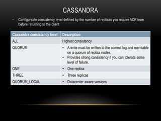 CASSANDRA
• Configurable consistency level defined by the number of replicas you require ACK from
before returning to the client
Cassandra consistency level Description
ALL Highest consistency
QUORUM • A write must be written to the commit log and memtable
on a quorum of replica nodes.
• Provides strong consistency if you can tolerate some
level of failure.
ONE • One replica
THREE • Three replicas
QUORUM_LOCAL • Datacenter aware versions
 