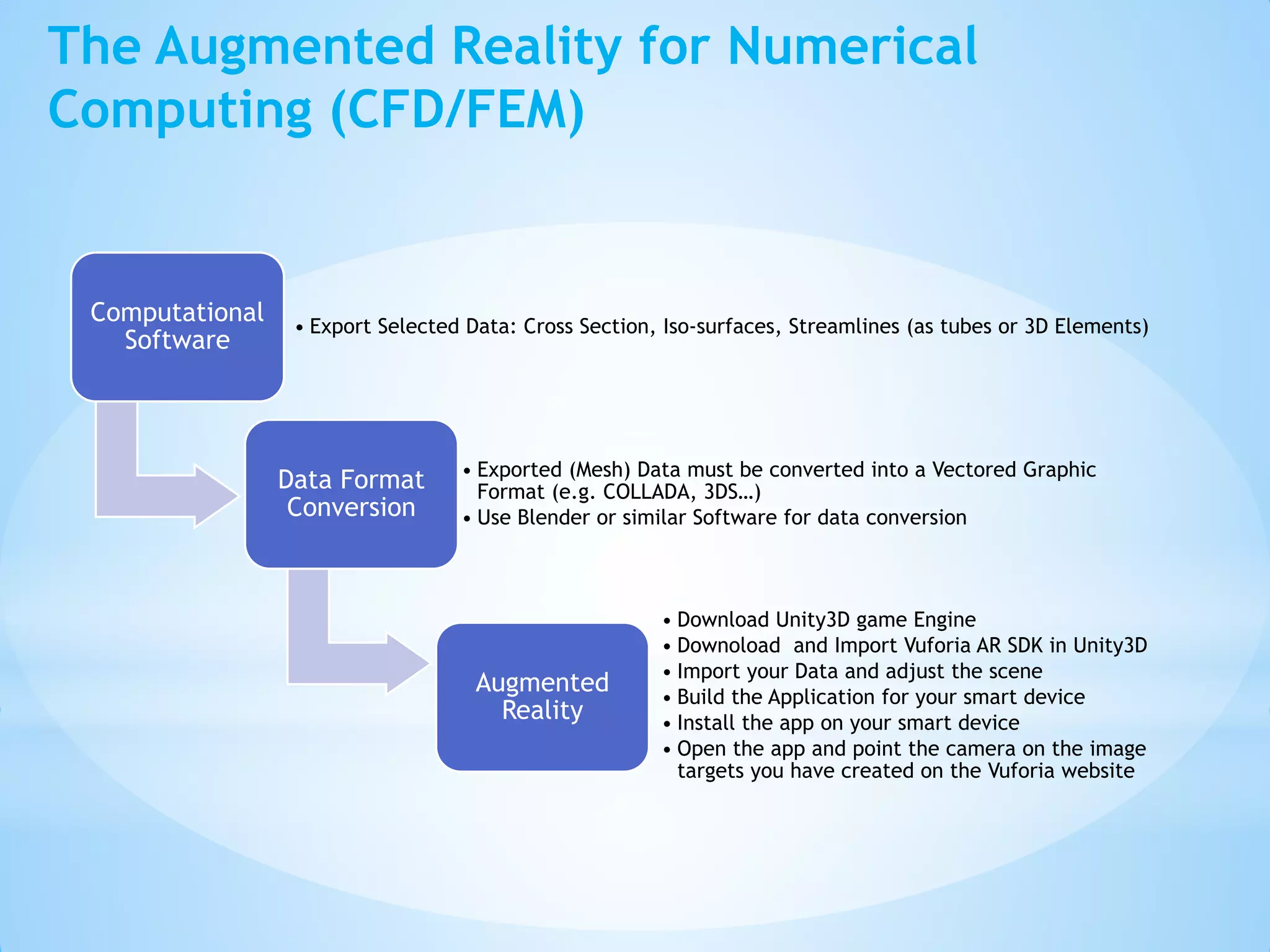 The Augmented Reality for Numerical
Computing (CFD/FEM)
Computational
Software
• Export Selected Data: Cross Section, Iso-surfaces, Streamlines (as tubes or 3D Elements)
Data Format
Conversion
• Exported (Mesh) Data must be converted into a Vectored Graphic
Format (e.g. COLLADA, 3DS…)
• Use Blender or similar Software for data conversion
Augmented
Reality
• Download Unity3D game Engine
• Downoload and Import Vuforia AR SDK in Unity3D
• Import your Data and adjust the scene
• Build the Application for your smart device
• Install the app on your smart device
• Open the app and point the camera on the image
targets you have created on the Vuforia website
 