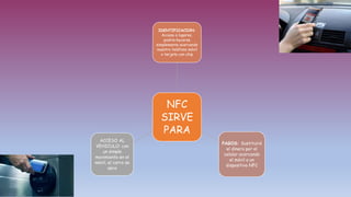 NFC
SIRVE
PARA
IDENTIFICACION:
Acceso a lugares,
podría hacerse
simplemente acercando
nuestro teléfono móvil
o tarjeta con chip
PAGOS: Sustituirá
el dinero por el
celular acercando
el móvil a un
dispositivo NFC
ACCESO AL
VEHICULO: con
un simple
movimiento en el
móvil, el carro se
abre
 