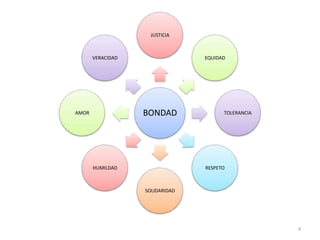 JUSTICIA



       VERACIDAD                 EQUIDAD




AMOR               BONDAD              TOLERANCIA




       HUMILDAD                  RESPETO



                   SOLIDARIDAD




                                                    4
 
