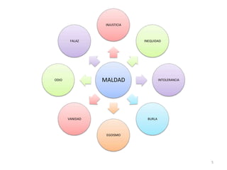 INJUSTICIA



        FALAZ                  INEQUIDAD




ODIO             MALDAD                 INTOLERANCIA




       VANIDAD                  BURLA



                  EGOISMO




                                                       5
 