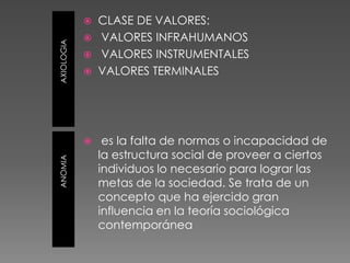 CLASE DE VALORES:
VALORES INFRAHUMANOS
AXIOLOGIA
VALORES INSTRUMENTALES
VALORES TERMINALES
es la falta de normas o incapacidad de
la estructura social de proveer a ciertos
ANOMIA
individuos lo necesario para lograr las
metas de la sociedad. Se trata de un
concepto que ha ejercido gran
influencia en la teoría sociológica
contemporánea