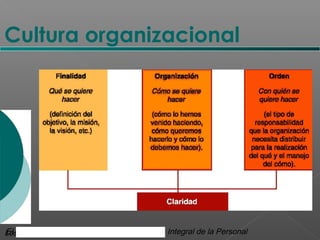 Cultura organizacional

El Desarrollo Humano, base
Los valores en la empresa de la Formación Integral de la Personal

 