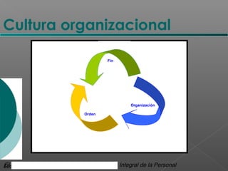 Cultura organizacional
Qué hacer

Fin

Propósito
Organización
Orden

Cómo
hacerlo

Con quién
hacer

El Desarrollo Humano, ...