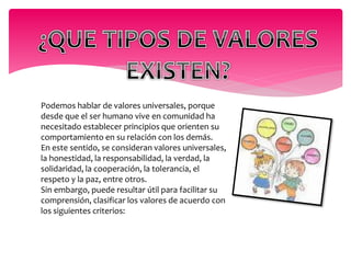 Podemos hablar de valores universales, porque 
desde que el ser humano vive en comunidad ha 
necesitado establecer principios que orienten su 
comportamiento en su relación con los demás. 
En este sentido, se consideran valores universales, 
la honestidad, la responsabilidad, la verdad, la 
solidaridad, la cooperación, la tolerancia, el 
respeto y la paz, entre otros. 
Sin embargo, puede resultar útil para facilitar su 
comprensión, clasificar los valores de acuerdo con 
los siguientes criterios: 
 
