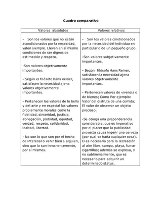 Cuadro comparativo
Valores absolutos Valores relativos
-...Son los valores que no están
acondicionados por la necesidad,
valen siempre. Llevan en sí mismo
condiciones de ser dignos de
estimación y respeto.
-Son valores objetivamente
importantes.
- Según el filósofo Hans Reiner,
satisfacen la necesidad ajena
valores objetivamente
importantes.
- Pertenecen los valores de lo bello
y del arte y en especial los valores
propiamente morales como la
fidelidad, sinceridad, justicia,
abnegación, probidad, equidad,
verdad, respeto, solidaridad,
lealtad, libertad.
- No son lo que son por el hecho
de interesar o venir bien a alguien,
sino que lo son inmanentemente,
por sí mismos.
-...Son los valores condicionados
por la necesidad del individuo en
particular o de un pequeño grupo.
-Son valores subjetivamente
importantes.
- Según filósofo Hans Reiner,
satisfacen la necesidad ajena
valores objetivamente
importantes.
- Pertenecen valores de vivencia o
de bienes; Como Por ejemplo:
Valor del disfrute de una comida;
El valor de observar un objeto
precioso.
-Se otorga una preponderancia
considerable, que es imperativo
por el placer que la publicidad
proyecta causa ingerir una cerveza
(por cual se haría cualquier cosa).
O es necesario para la recreación
al aire libre, campo, playa, fumar
cigarrillos; además se expresa, y
no subliminalmente, que es
necesario para adquirir un
determinado status.
 