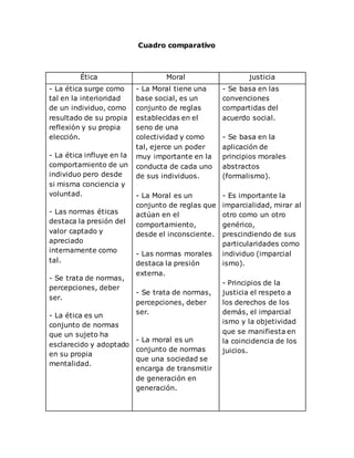 Cuadro comparativo
Ética Moral justicia
- La ética surge como
tal en la interioridad
de un individuo, como
resultado de su propia
reflexión y su propia
elección.
- La ética influye en la
comportamiento de un
individuo pero desde
si misma conciencia y
voluntad.
- Las normas éticas
destaca la presión del
valor captado y
apreciado
internamente como
tal.
- Se trata de normas,
percepciones, deber
ser.
- La ética es un
conjunto de normas
que un sujeto ha
esclarecido y adoptado
en su propia
mentalidad.
- La Moral tiene una
base social, es un
conjunto de reglas
establecidas en el
seno de una
colectividad y como
tal, ejerce un poder
muy importante en la
conducta de cada uno
de sus individuos.
- La Moral es un
conjunto de reglas que
actúan en el
comportamiento,
desde el inconsciente.
- Las normas morales
destaca la presión
externa.
- Se trata de normas,
percepciones, deber
ser.
- La moral es un
conjunto de normas
que una sociedad se
encarga de transmitir
de generación en
generación.
- Se basa en las
convenciones
compartidas del
acuerdo social.
- Se basa en la
aplicación de
principios morales
abstractos
(formalismo).
- Es importante la
imparcialidad, mirar al
otro como un otro
genérico,
prescindiendo de sus
particularidades como
individuo (imparcial
ismo).
- Principios de la
justicia el respeto a
los derechos de los
demás, el imparcial
ismo y la objetividad
que se manifiesta en
la coincidencia de los
juicios.
 
