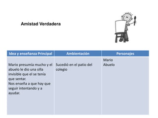 Idea y enseñanza Principal Ambientación Personajes
Mario presumía mucho y el
abuelo le dio una silla
invisible que el se tenía
que sentar.
Nos enseña a que hay que
seguir intentando y a
ayudar.
Sucedió en el patio del
colegio
Mario
Abuelo
Amistad Verdadera
 