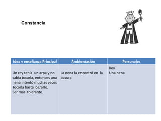 Idea y enseñanza Principal Ambientación Personajes
Un rey tenía un arpa y no
sabía tocarla, entonces una
nena intentó muchas veces
Tocarla hasta lograrlo.
Ser más tolerante.
La nena la encontró en la
basura.
Rey
Una nena
Constancia
 
